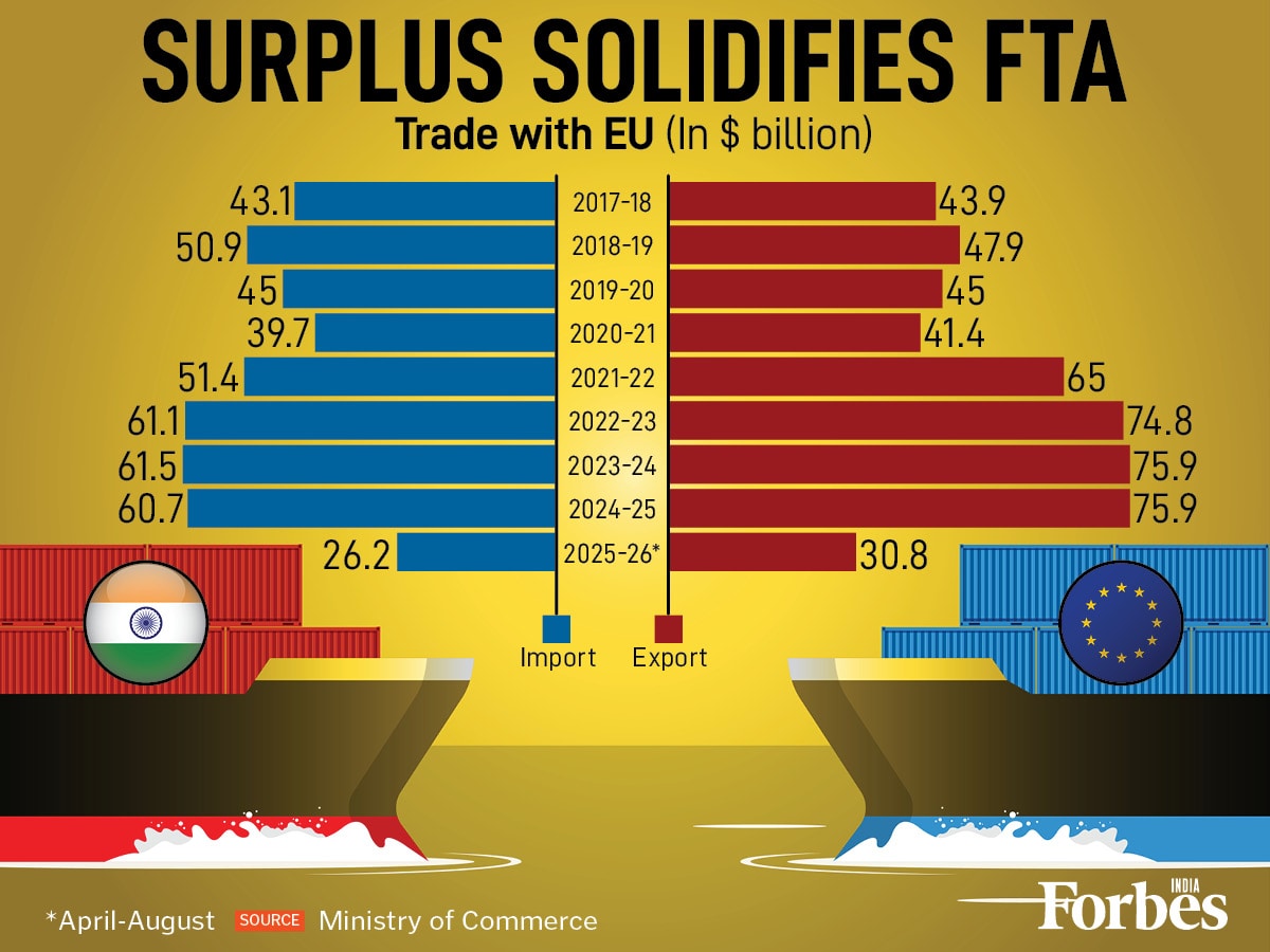 Graphic of the day: Surplus Solidifies FTA