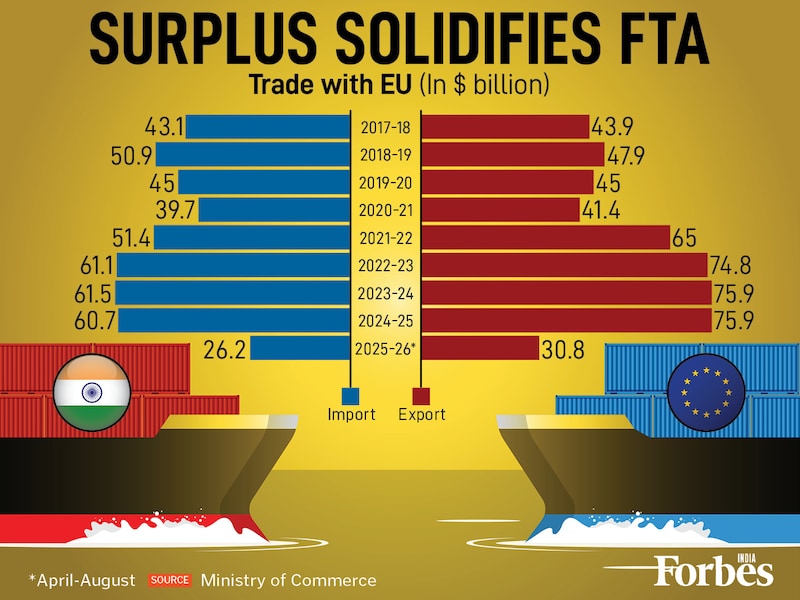 India-EU trade data underscores New Delhi’s strong hand in FTA talks. Exports hit a solid $75.9 billion in FY24 and FY25, maintaining a healthy trade surplus over imports. This sustained export performance gives India significant leverage as both sides push to conclude the long-pending agreement.