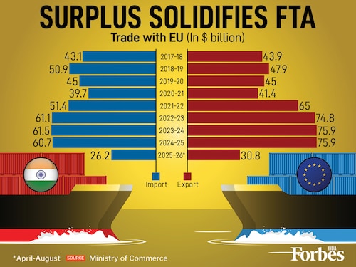 India-EU trade data underscores New Delhi’s strong hand in FTA talks. Exports hit a solid $75.9 billion in FY24 and FY25, maintaining a healthy trade surplus over imports. This sustained export performance gives India significant leverage as both sides push to conclude the long-pending agreement.