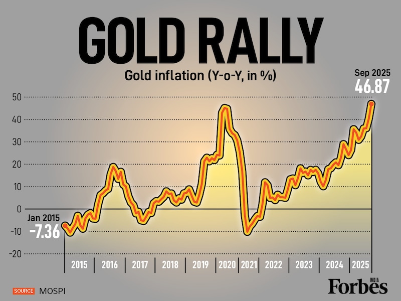 Gold inflation has reached a potential decadal high of 46.87% in September, surging from a 2021 low of -10.09%. Experts predict that gold prices will remain unaffected despite the anticipated post-October moderation in core inflation from GST.