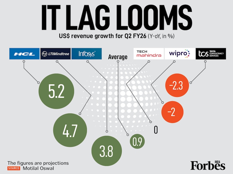 IT services faces severe sectoral headwinds in Q2FY26. Motilal Oswal projects HCL to lead with 5.2 percent growth, but TCS and Wipro are seen contracting. Macro pressures limit spending, and without a new tech “kicker”, major improvements may be 15 to 18 months away.