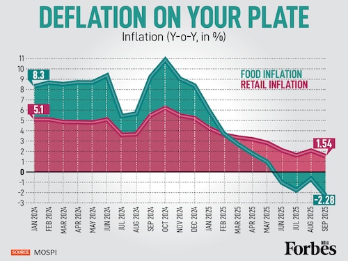 September Inflation Update: Retail inflation fell to 1.54 percent, lowest since June 2017. The game-changer: food prices dipped into deflation for the fourth consecutive month, hitting −2.28 percent. A favourable base effect, coupled with declining prices of vegetables, oils, fruits, pulses, cereals, eggs, and fuels, led to this sharp drop.
