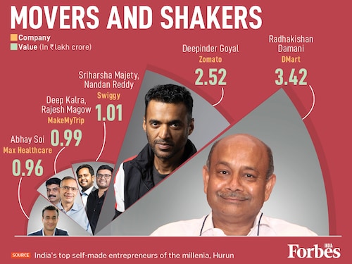 The Hurun report on India's top self-made entrepreneurs spotlights Radhakishan Damani (DMart) leading the pack with a massive ₹3.42 lakh crore value. Tech founders Deepinder Goyal (Zomato), Sriharsha Majety and Nandan Reddy (Swiggy); and Deep Kalra and Rajesh Magow (MakeMyTrip) show the massive scale of India's consumer startup boom