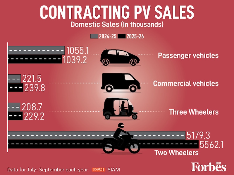 Passenger vehicle sales contracted 1.5 percent in Q2FY26. This decline occurred despite the late-quarter boost from the GST rate reduction implemented in September. Recovery is led by two-wheeler and three-wheeler segments, which have grown by over 7 percent, and not passenger vehicles.