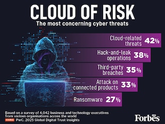 PwC's 2025 Digital Trust Insights shows the top-of-mind cyber threats for global executives. Cloud-related threats (42%) are the biggest concern, with hack-and-leak (38%) and third-party breaches (35%) close behind. Ransomware (27%) is a lower priority than securing the expanding digital ecosystem.