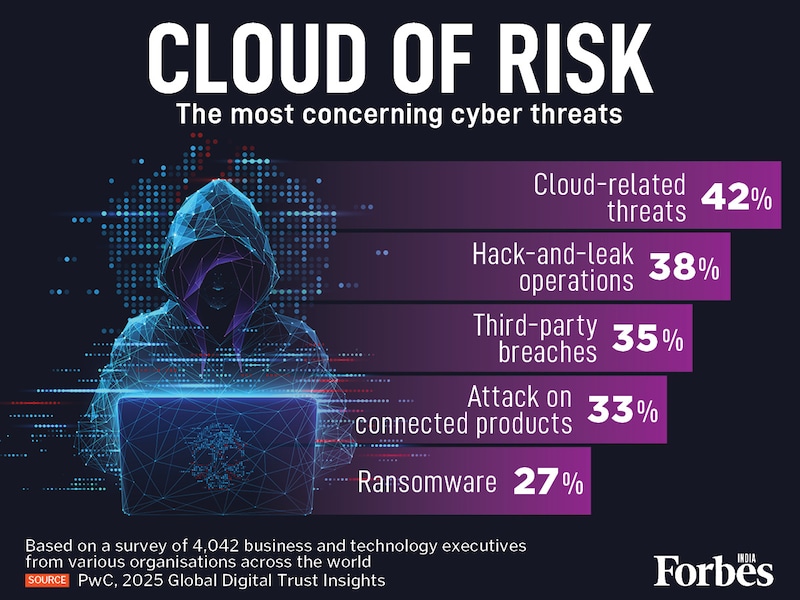 PwC's 2025 Digital Trust Insights shows the top-of-mind cyber threats for global executives. Cloud-related threats (42%) are the biggest concern, with hack-and-leak (38%) and third-party breaches (35%) close behind. Ransomware (27%) is a lower priority than securing the expanding digital ecosystem.