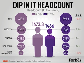 Top 5 Indian IT firms report a net headcount drop of 0.5% in Q2 FY26, with the industry total contracting to 1.46 million. The decline is clearly attributed to the major reductions at TCS (-3.2%) and Tech Mahindra (-1.8%). In contrast, Infosys (+2.5%), Wipro (+1.0%), and HCL Tech (+1.6%) all posted headcount growth for the quarter.