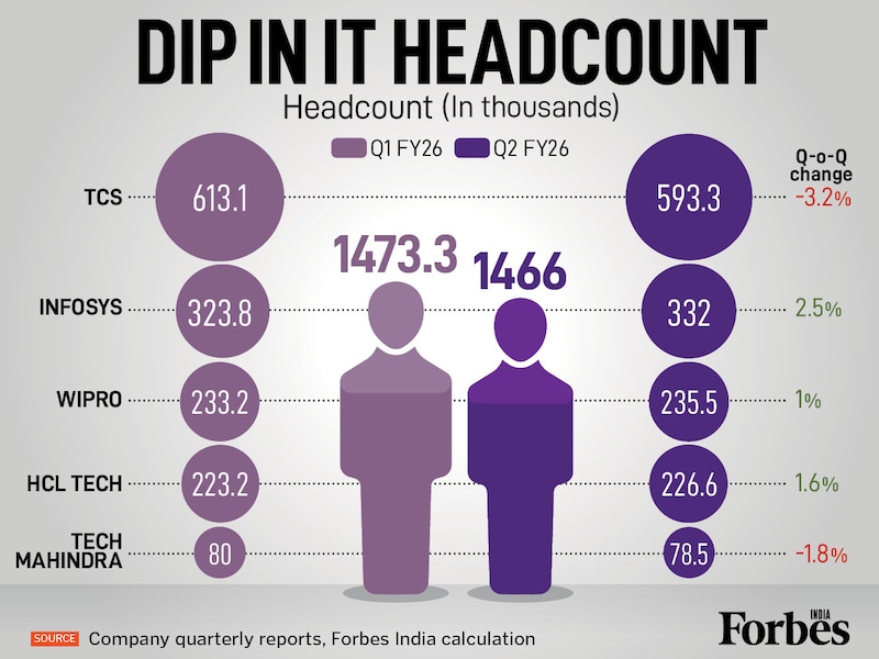 Top 5 Indian IT firms report a net headcount drop of 0.5% in Q2 FY26, with the industry total contracting to 1.46 million. The decline is clearly attributed to the major reductions at TCS (-3.2%) and Tech Mahindra (-1.8%). In contrast, Infosys (+2.5%), Wipro (+1.0%), and HCL Tech (+1.6%) all posted headcount growth for the quarter.