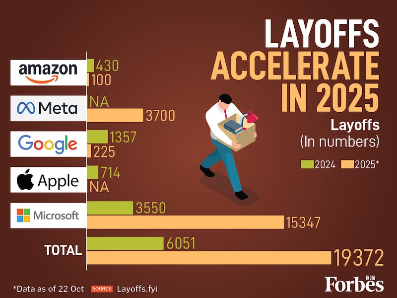 Tech layoffs are surging in 2025, with major firms like Microsoft, Meta and Google prioritising AI-driven restructuring. Companies are cutting thousands of jobs, often citing the need to reallocate resources to AI development.