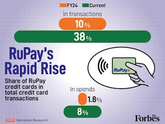 RuPay is rapidly gaining ground in India's credit card market. Bernstein Research data shows its share of total transactions hit 38 percent from 10 percent in FY24, while spends surged to 8 percent from 1.8 percent in the same period. The UPI linkage is clearly fuelling this explosive growth.