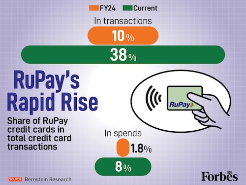 RuPay is rapidly gaining ground in India's credit card market. Bernstein Research data shows its share of total transactions hit 38 percent from 10 percent in FY24, while spends surged to 8 percent from 1.8 percent in the same period. The UPI linkage is clearly fuelling this explosive growth.