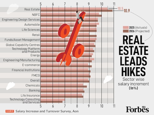 Aon's 2026 salary projections show overall hikes inching to 9.0% (from 8.9%). Real Estate (10.9%) and NBFCs (10%) lead the pack, signalling a strong sector-specific growth. Meanwhile, Technology Consulting (6.8%) is set for the lowest increment, reflecting sector-specific pressures. Are your skills in one of the high-growth zones?