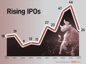  With initial public offerings (IPOs) from firms like Urban Company and Swiggy being highly oversubscribed, the number of startup exits has steadily risen over the past few years. From a low of just 9 in 2018, the number of IPOs has risen, reaching 41 in 2023 and 46 in 2024. The first nine months of 2025 have already seen 24 IPOs.