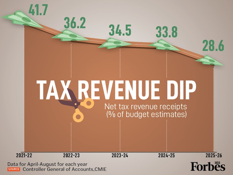 Net tax revenue receipts as a share of budget estimates slowed sharply to just 28.6 percent in April-August FY26 (down from 33.8 percent last year), a drop partly attributed to the income tax cuts announced in the last Budget for those earning up to Rs 12 lakh a year. In fact, the percentage of Budget estimates met by tax receipts in FY26 is the lowest ratio recorded since FY22. This revenue shortfall is directly feeding the widening fiscal deficit, which hit 38 percent in the first five months of this financial year.