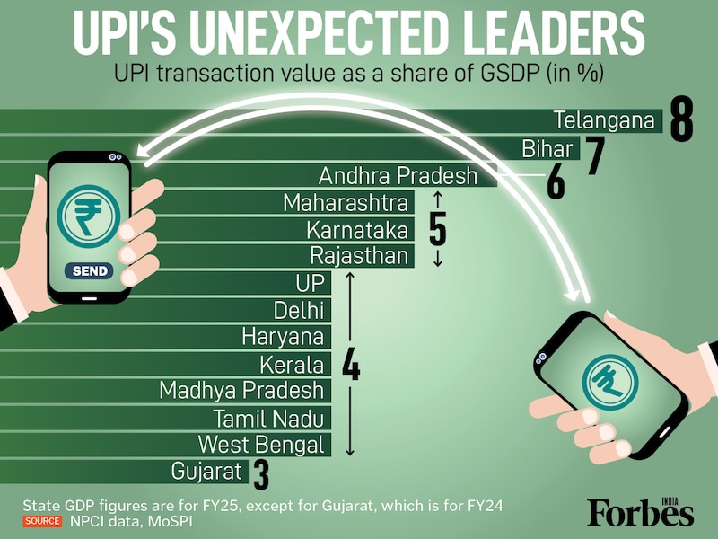 UPI's deep-rooted reach: Telangana (8%) & Bihar (7%) surprisingly lead in UPI transaction value as a share of GDP, outpacing major commercial states like Maharashtra & Karnataka (both 5%). This highlights strong grassroots adoption and a digital transformation beyond metro hubs.