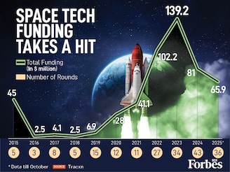  Despite the major Jan 2026 launch news from Skyroot, private funding is cooling. After peaking at $139.2 million in 2023, funding dropped to $81.0 million in 2024. The 2025 figures so far of $65.9 million confirms a tightening VC market post-frenzy.