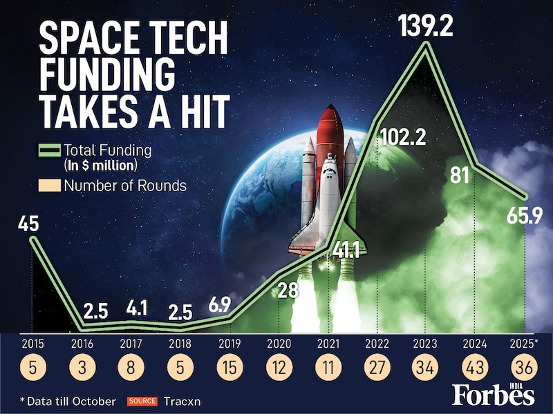 Despite the major Jan 2026 launch news from Skyroot, private funding is cooling. After peaking at $139.2 million in 2023, funding dropped to $81.0 million in 2024. The 2025 figures so far of $65.9 million confirms a tightening VC market post-frenzy.