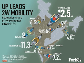 Uttar Pradesh leads the two-wheeler sales chart in Q2 FY26 with a 12.5% share, closely followed by Maharashtra at 11.3%. These two states alone account for nearly a quarter of all sales among the top 10. Gujarat rounds out the top three with 8%. This shows strong consumer mobility in key northern and western markets.
