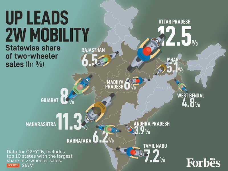 Uttar Pradesh leads the two-wheeler sales chart in Q2 FY26 with a 12.5% share, closely followed by Maharashtra at 11.3%. These two states alone account for nearly a quarter of all sales among the top 10. Gujarat rounds out the top three with 8%. This shows strong consumer mobility in key northern and western markets.