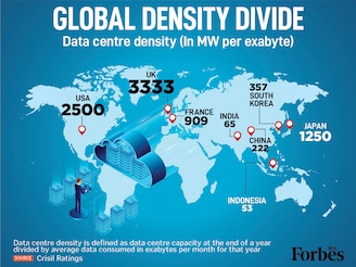 There is a stark global split in data centre efficiencies. Data centre density for India and Indonesia (65 and 53 MW/EB) is significantly better than the US (2500). This could suggest that Asia’s rapid data consumption is met with highly optimized infrastructure. The figures, according to Crisil, reveal a fundamental difference in how mature markets and emerging tech hubs are scaling storage.