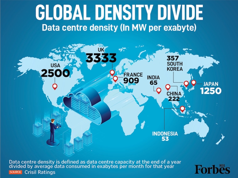There is a stark global split in data centre efficiencies. Data centre density for India and Indonesia (65 and 53 MW/EB) is significantly better than the US (2500). This could suggest that Asia’s rapid data consumption is met with highly optimized infrastructure. The figures, according to Crisil, reveal a fundamental difference in how mature markets and emerging tech hubs are scaling storage.