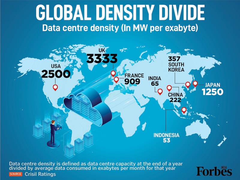 There is a stark global split in data centre efficiencies. Data centre density for India and Indonesia (65 and 53 MW/EB) is significantly better than the US (2500). This could suggest that Asia’s rapid data consumption is met with highly optimized infrastructure. The figures, according to Crisil, reveal a fundamental difference in how mature markets and emerging tech hubs are scaling storage.