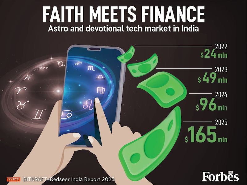 India's astro and devotional tech market is booming. The market size has nearly quadrupled in just two years, surging from $24 million in 2022 to $96 million in 2024, and is set to hit $165 million in 2025. This massive adoption signals that the digitization of faith is a huge new consumer trend.
