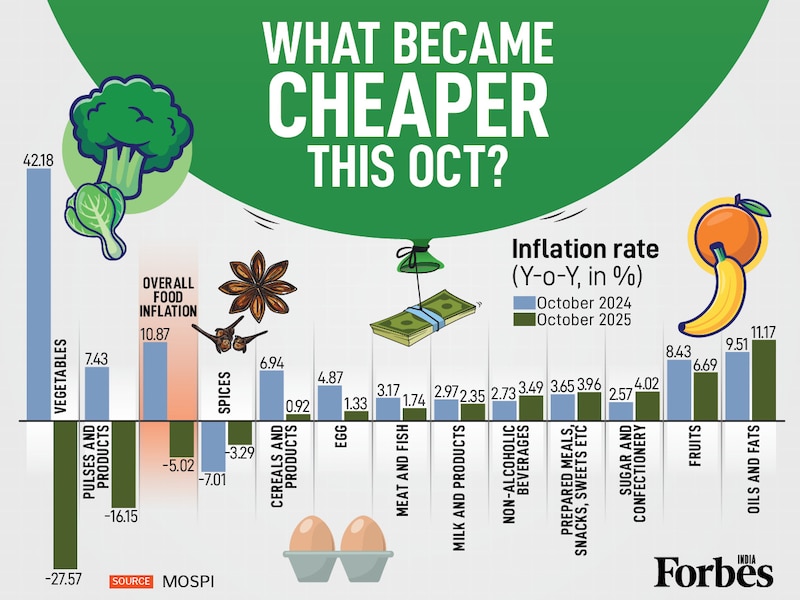 The latest MOSPI figures reveal that overall food inflation hit an unprecedented low of -5.02 percent in October 2025 (Y-o-Y) mainly due to the base effect. This marks a sharp decline from the 10.87 percent rate recorded last year and is the lowest figure in the current CPI series. Prices for vegetables plummeted by -27.57 percent and pulses by -16.15 percent. However, volatile oils & fats prices were up 11.17 percent.