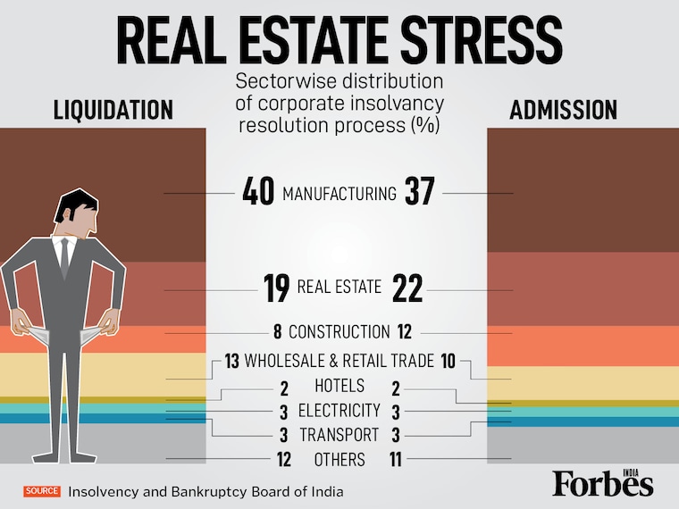 About 22% of CIRP admissions are in real estate, making it India's second-most stressed sector after manufacturing. The high-volume underscores why IBBI is now pushing for key reforms like project-wise resolution to shield homebuyers and streamline the IBC process.