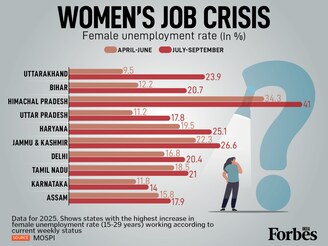 New MOSPI data shows a sharp spike in female unemployment (age 15-29) across key states between Q1 and Q2 2025. Himachal Pradesh surged from 34.3% to 41%, while Uttarakhand nearly tripled, jumping from 9.5% to 23.9%. This signals significant labour market challenges for young women seeking jobs.