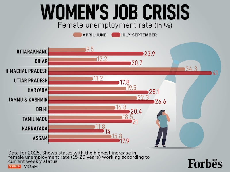 New MOSPI data shows a sharp spike in female unemployment (age 15-29) across key states between Q1 and Q2 2025. Himachal Pradesh surged from 34.3% to 41%, while Uttarakhand nearly tripled, jumping from 9.5% to 23.9%. This signals significant labour market challenges for young women seeking jobs.