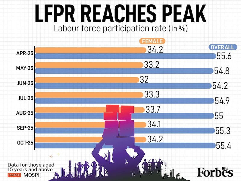 India's LFPR hit 55.4% in October 2025, its highest level in six months. This overall rise was supported by a corresponding increase in female LFPR to 34.2% (matching the April peak). These figures signal an uptick in labour market engagement across the economy, especially for women.