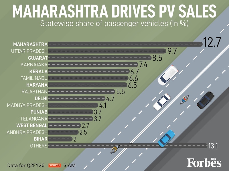 A third of India's Q2 FY26 passenger vehicle sales (10.39 lakh units) came from the top three states: Maharashtra (12.7%), UP (9.7%), and Gujarat (8.5%). The Western Zone's leadership (3.44 lakh units) underscores the persistent regional concentration in the Indian PV market, with only 13.1% falling under 'Others'.
