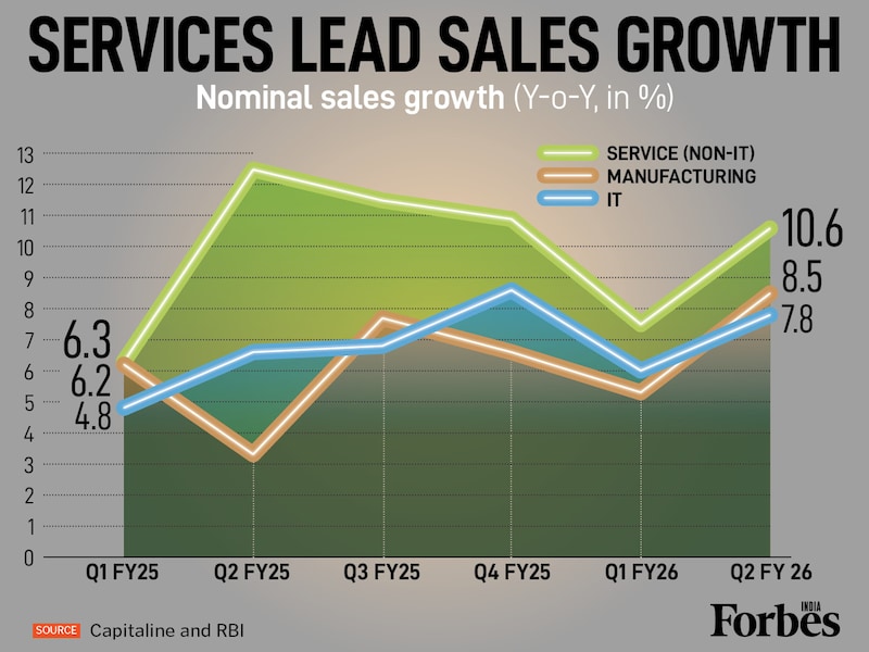 Manufacturing and IT Services saw Q2 FY26 nominal sales growth improve (8.5% and 7.8% Y-o-Y, respectively) compared to the previous quarter. However, non-IT Services growth remained robust at 10.6%. Despite a considerable uptick, non-IT continues to be the key growth driver.