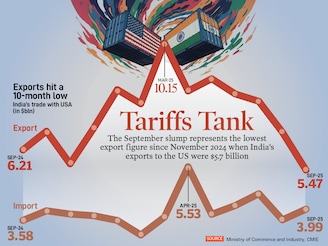 Exports hit a 10-month low: India’s exports to its largest partner, the United States, hit a 10-month low of $5.47 billion in September, indicating a sharp contraction in overall trade. Exports hit a 10-month low: India’s exports to its largest partner, the United States, hit a 10-month low of $5.47 billion in September, indicating a sharp contraction in overall trade.