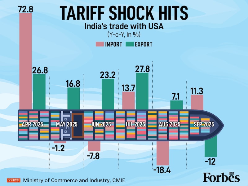 After four months of double-digit export growth, the 50 percent Trump tariffs triggered an abrupt reversal. India's exports to its largest market plunged 12 percent (Y-o-Y) in September, the first full month under the US tariffs. This is the steepest drop this year as US President Donald Trump's tariff policy is effectively creating massive uncertainty and undermining India's trade momentum.