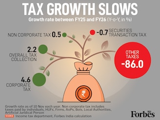 India's tax collection growth for FY26 (YTD) stands at just 2.2 percent. Corporate tax leads at 4.6 percent, but non-corporate tax growth remains weak at 0.5 percent. The massive 86.0 percent drop in ‘other taxes’ marks a significant decline. The data points to a cooling in the equity market's contribution to revenue, as Securities Transaction Tax (STT) growth turned negative for the period, registering a 0.7 percent contraction.