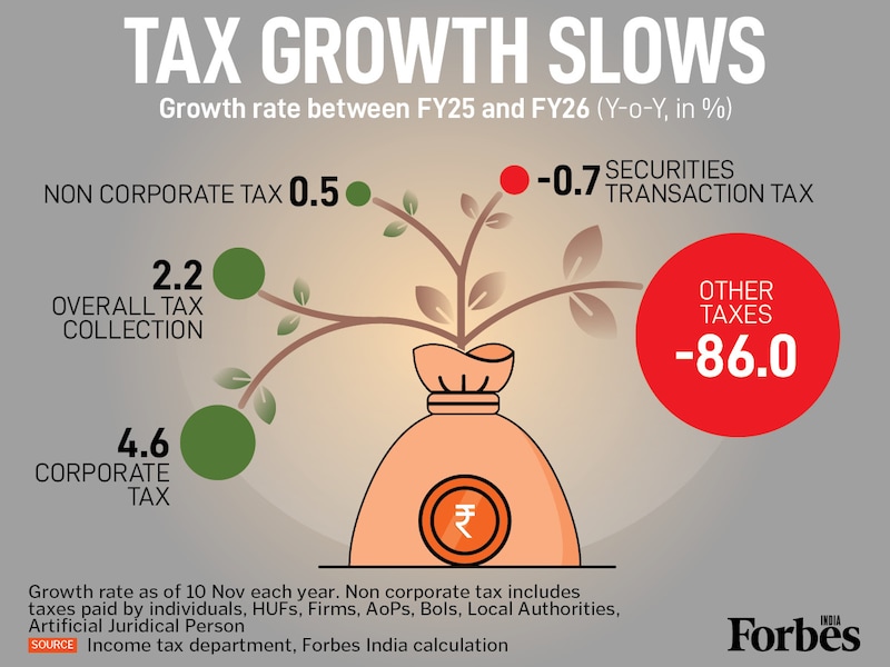 India's tax collection growth for FY26 (YTD) stands at just 2.2 percent. Corporate tax leads at 4.6 percent, but non-corporate tax growth remains weak at 0.5 percent. The massive 86.0 percent drop in ‘other taxes’ marks a significant decline. The data points to a cooling in the equity market's contribution to revenue, as Securities Transaction Tax (STT) growth turned negative for the period, registering a 0.7 percent contraction.