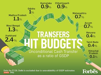 States offering unconditional cash transfers (UCTs) to women have jumped from two (2022–23) to twelve (2025–26), with a collective estimated spend of ₹1.7 lakh crore, or 0.5 percent of the GDP. Data shows that UCT spending significantly impacts state finances, with Jharkhand (2.4 percent of GSDP) and West Bengal (1.3 percent of GSDP) allocating the most. The RBI has previously cautioned that this rise in subsidies could reduce fiscal space for productive spending.