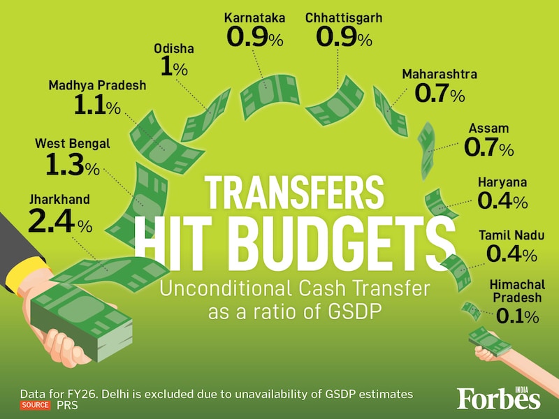 States offering unconditional cash transfers (UCTs) to women have jumped from two (2022–23) to twelve (2025–26), with a collective estimated spend of ₹1.7 lakh crore, or 0.5 percent of the GDP. Data shows that UCT spending significantly impacts state finances, with Jharkhand (2.4 percent of GSDP) and West Bengal (1.3 percent of GSDP) allocating the most. The RBI has previously cautioned that this rise in subsidies could reduce fiscal space for productive spending.