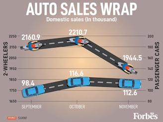 Festive cheer and GST cuts drove a strong auto uptick. SIAM data shows domestic passenger car sales surged from 98.4 (in thousands) in September to 1.16 lakh in October. The 1.13 lakh in November confirms momentum. Two-wheeler demand also soared to 22.1 lakh in October, before both segments saw post-festive moderation in November.
