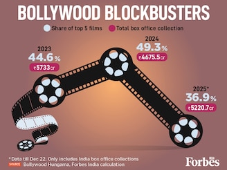 Even the record-breaking run of Dhurandhar can’t mask a cooling at the top. Despite Dhurandhar nearing the ₹600 crore mark, Bollywood Hungama data shows the top 5 films' share fell to 36.9% in 2025 compared to 49.2% in 2024. The "super-blockbuster" is losing its grip as revenue spreads across a more diverse slate.