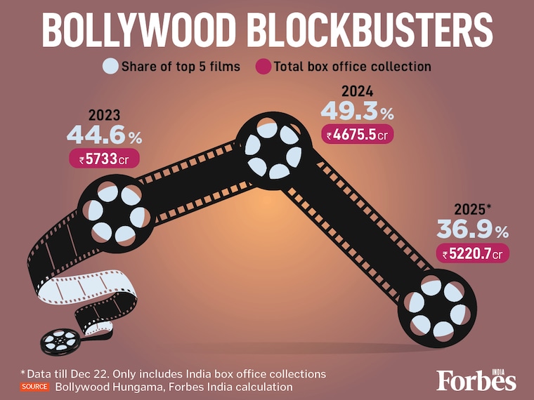 Even the record-breaking run of Dhurandhar can’t mask a cooling at the top. Despite Dhurandhar nearing the ₹600 crore mark, Bollywood Hungama data shows the top 5 films' share fell to 36.9% in 2025 compared to 49.2% in 2024. The "super-blockbuster" is losing its grip as revenue spreads across a more diverse slate.