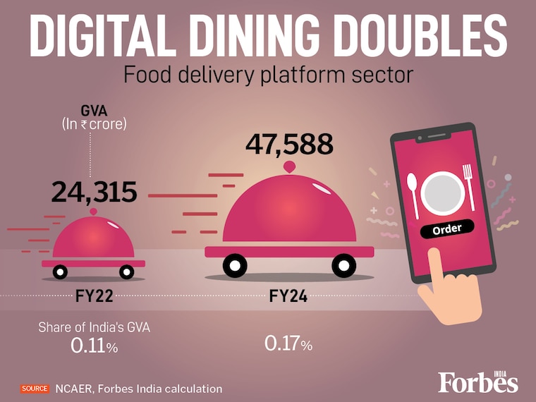 India's food delivery platforms are no longer just an urban convenience—they are becoming a significant economic engine. NCAER data shows the sector's Gross Value Added (GVA) nearly doubled to ₹47,588 crore in FY24, up from ₹24,315 crore in FY22. Now contributing 0.17% to national GVA, this rapid growth signals the formalization of India's massive gig economy.