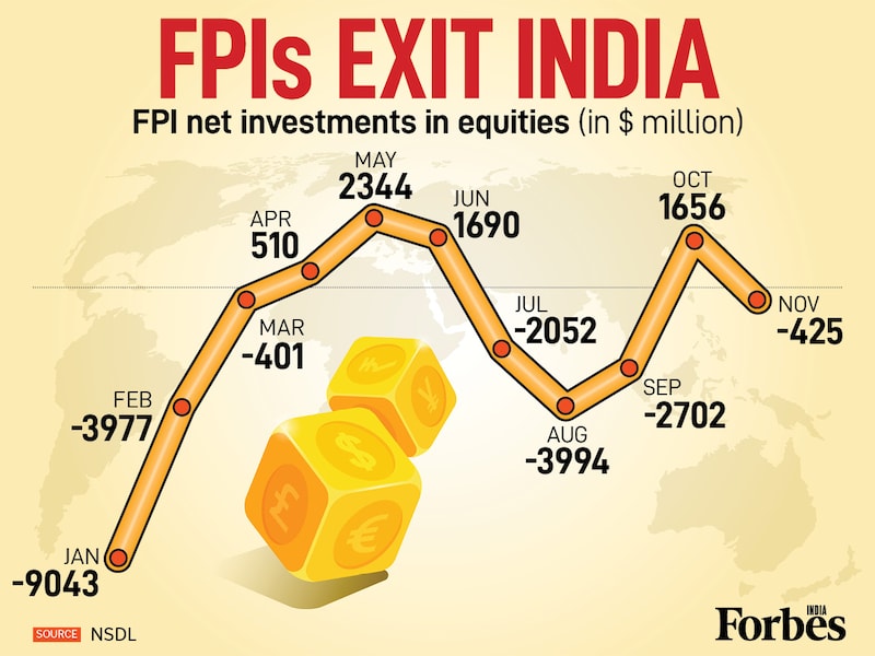 NSDL data reveals foreign portfolio investors (FPIs) were net sellers in 7 out of 11 months, pulling $16.4 billion from equities in the first 11 months (Jan-Nov). Despite brief inflows in Apr, May, June, and October, the dominant trend is outflow, signalling sustained caution among foreign funds driven by global risk-off sentiment, US Fed rate uncertainty, and a shift preferring primary markets (IPOs) over the secondary market.