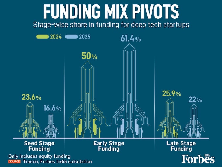 India’s deep tech sector is undergoing a strategic pivot. Early-stage funding share climbed to 61.4% in 2025, an 11.4 percentage point surge from 2024. This growth comes at the expense of Seed (down to 16.6%) and Late-stage (down 4 points) segments. The data signals a maturing market aggressively prioritizing commercial scaling over early experimentation.
