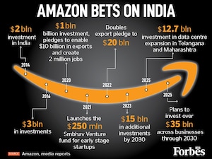 From its 2013 launch, Amazon's investment in India has surged from $2 billion to a commitment of about $35 billion by 2030, including a major push into data centres. The focus is clear: Capturing the digital market, boosting exports and cementing a long-term presence.