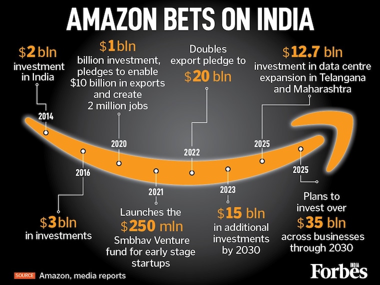 From its 2013 launch, Amazon's investment in India has surged from $2 billion to a commitment of about $35 billion by 2030, including a major push into data centres. The focus is clear: Capturing the digital market, boosting exports and cementing a long-term presence.