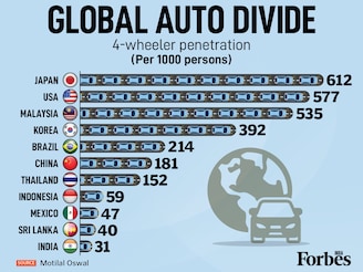Motilal Oswal data reveals India's 4-wheeler penetration is a mere 31 per 1000 persons, significantly trailing Japan (612) and China (181). This low base signals immense untapped potential for passenger vehicle companies as income levels rise.