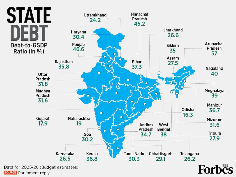 Parliament data reveals high debt levels in several Indian states for 2025-26. While Maharashtra (19%), Gujarat (17.9%) and Odisha (16.3%) remain outliers, states like Arunachal Pradesh (57%), Punjab (46.6%) and Himachal Pradesh (45.2%) are trapped in high debt. Speaking in Parliament, Finance Minister Nirmala Sitharaman flagged the fiscal fragility of certain states, highlighting their high debt-to-GSDP ratios as a significant concern.
